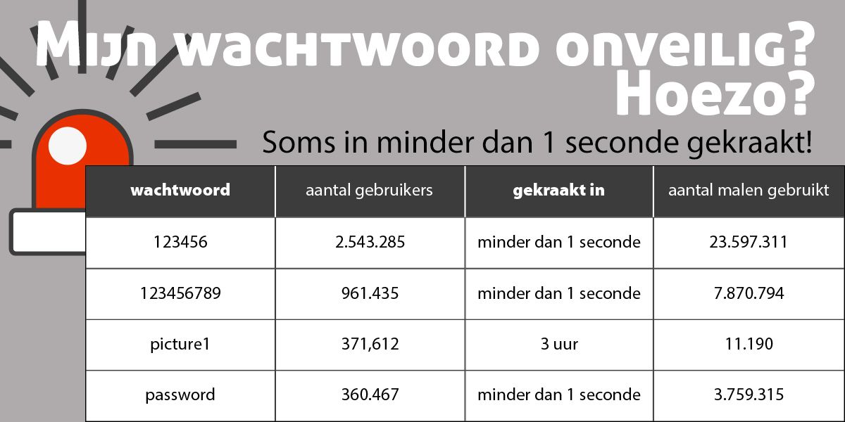 Mijn wachtwoord onveilig? Hoezo?